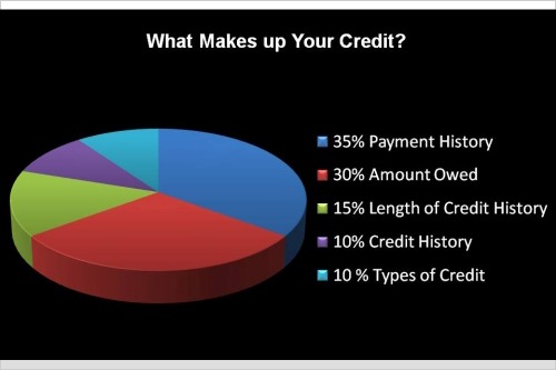 How to Read Your Credit Score