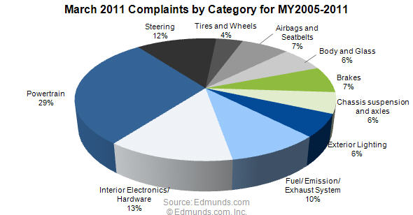 March 2011 Complaints by Category