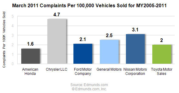 March 2011 Complaints per 100,000 Vehicles Sold