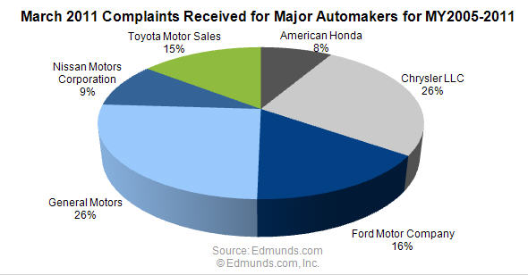 March 2011 Complaints Received for Major Automakers