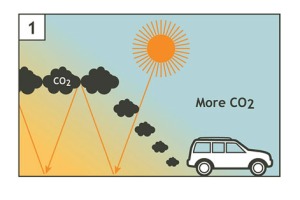Global warming